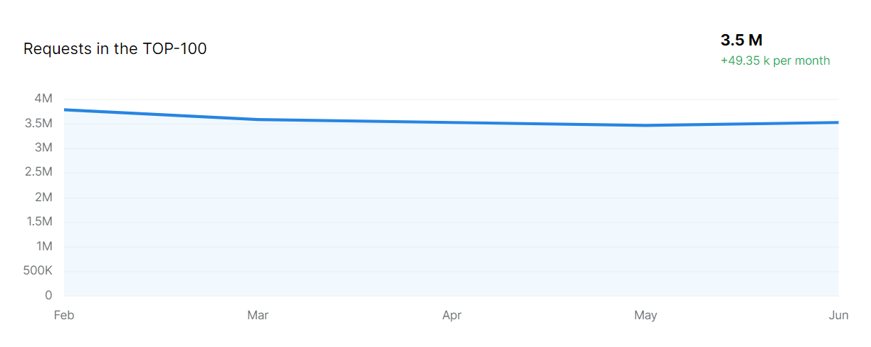 serpstat metrics in Collaborator integration